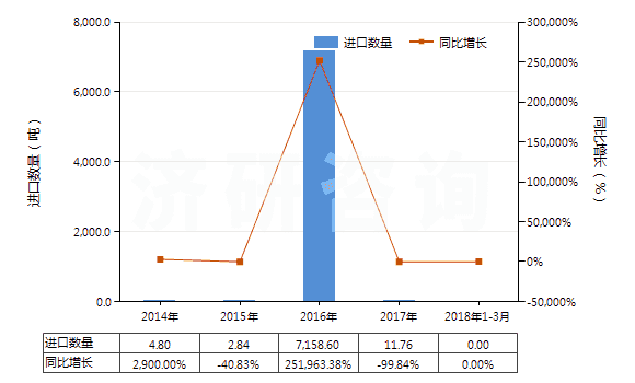 2014-2018年3月中國甲醚(HS29091910)進(jìn)口量及增速統(tǒng)計(jì) 2014-2018年3月中國甲醚(HS29091910)進(jìn)口量及增速統(tǒng)計(jì)